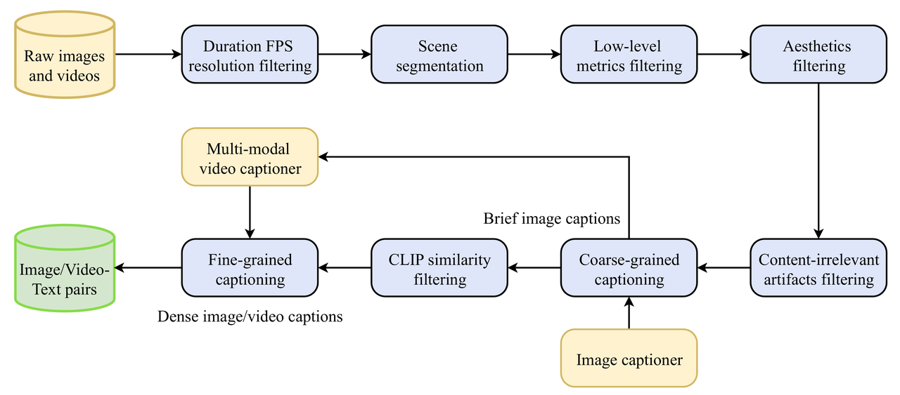 Aria Multimodal Native MoE - An Open Model for ALL Modalities