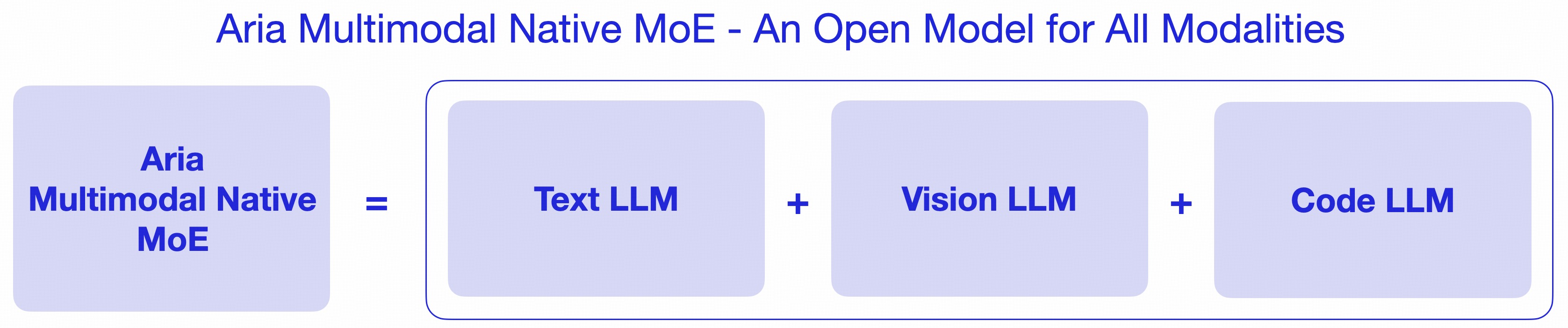 Aria Multimodal Native MoE - An Open Model for ALL Modalities