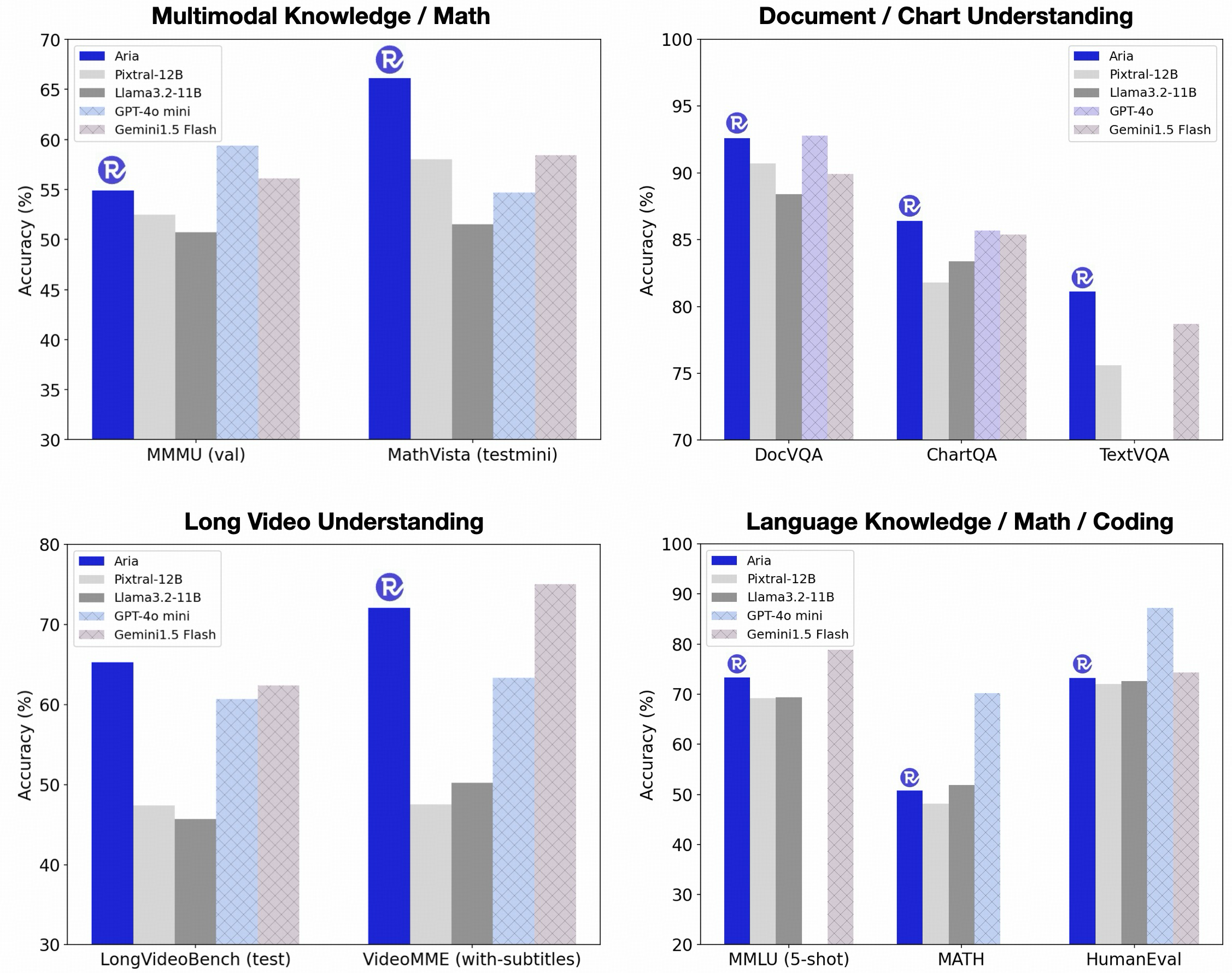 Aria Multimodal Native MoE - An Open Model for ALL Modalities