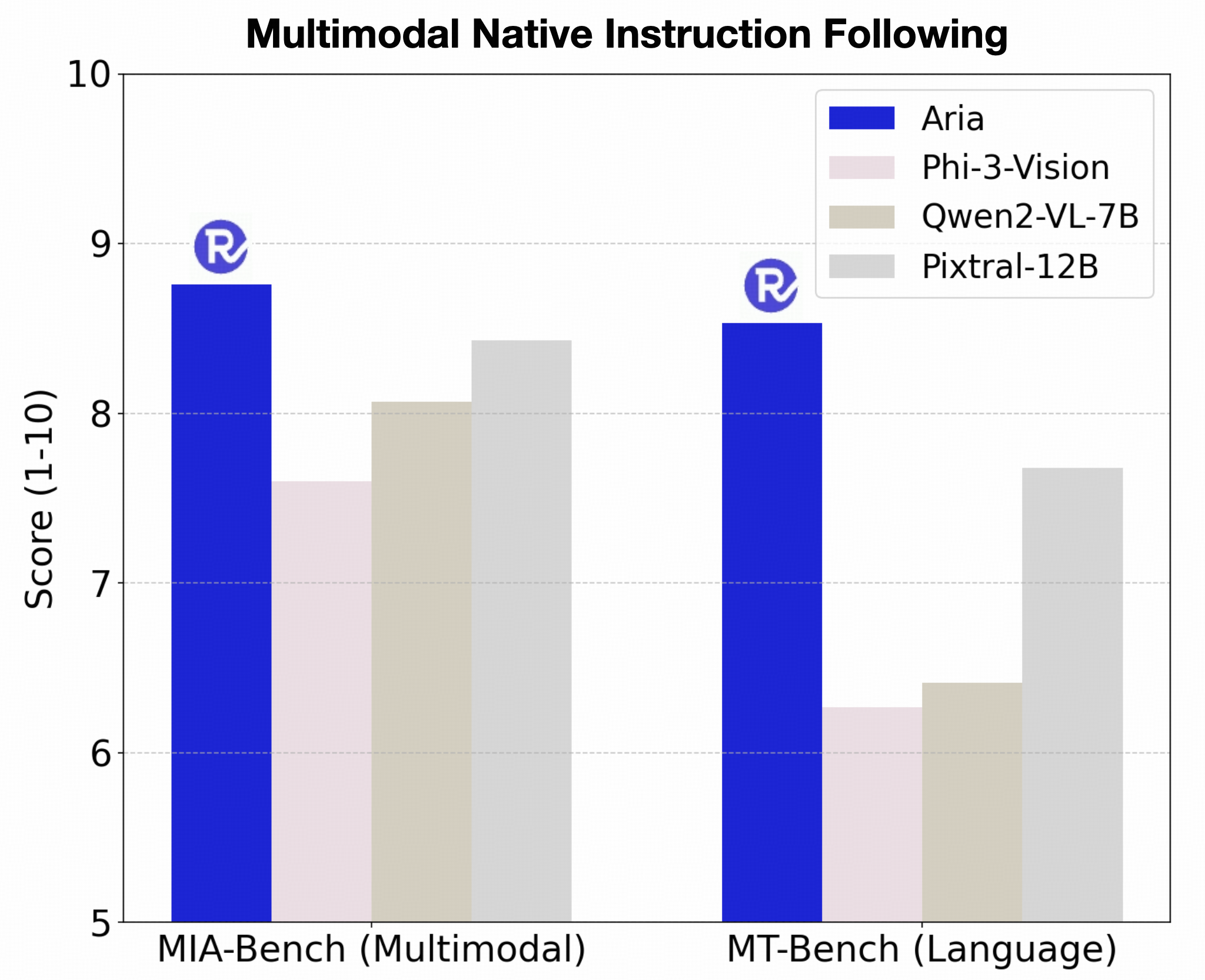 Aria Multimodal Native MoE - An Open Model for ALL Modalities