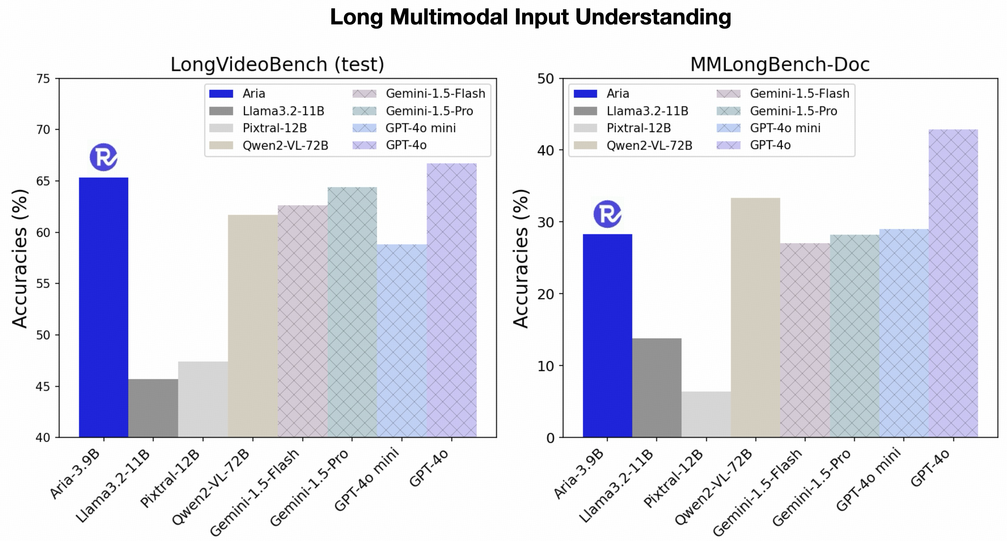 Aria Multimodal Native MoE - An Open Model for ALL Modalities