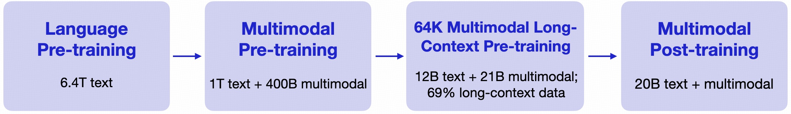 Aria Multimodal Native MoE - An Open Model for ALL Modalities